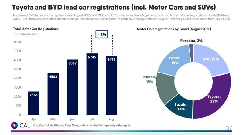 Electric vehicles hold 15% of Sri Lanka’s brand new vehicle registrations: Red tape on EV imports